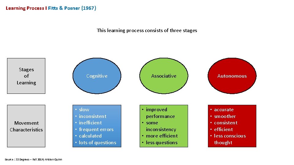 Learning Process I Fitts & Posner (1967) This learning process consists of three stages
