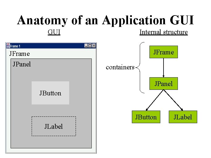 Anatomy of an Application GUI Internal structure JFrame JPanel containers JPanel JButton JLabel 