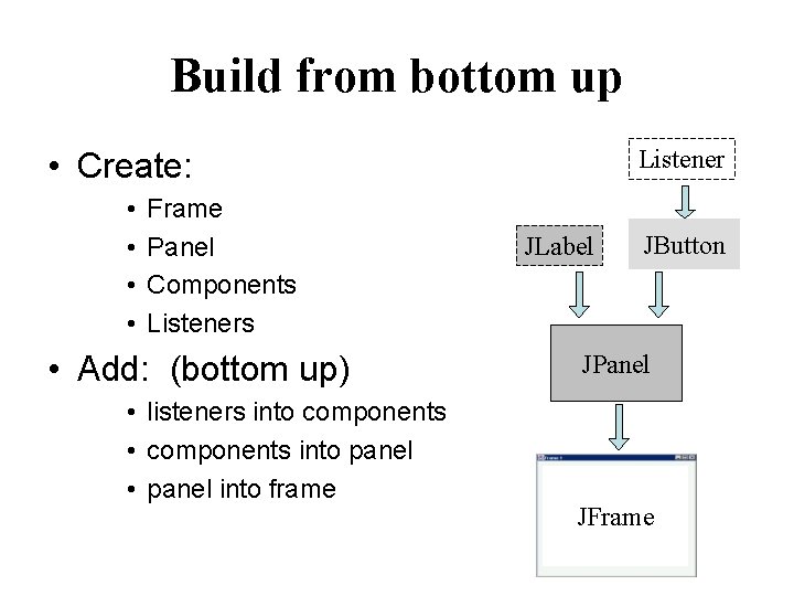 Build from bottom up Listener • Create: • • Frame Panel Components Listeners •