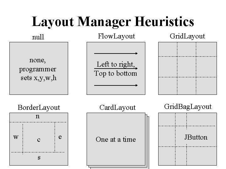 Layout Manager Heuristics null Flow. Layout none, programmer sets x, y, w, h Left