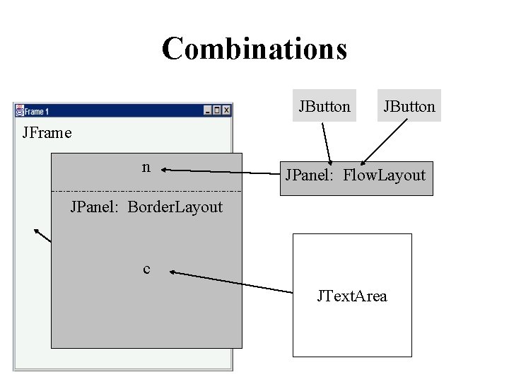 Combinations JButton JFrame n JPanel: Flow. Layout JPanel: Border. Layout c JText. Area 