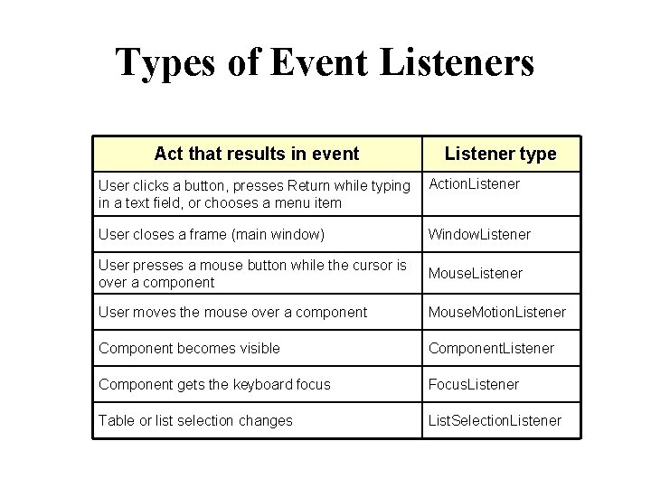 Types of Event Listeners Act that results in event Listener type User clicks a