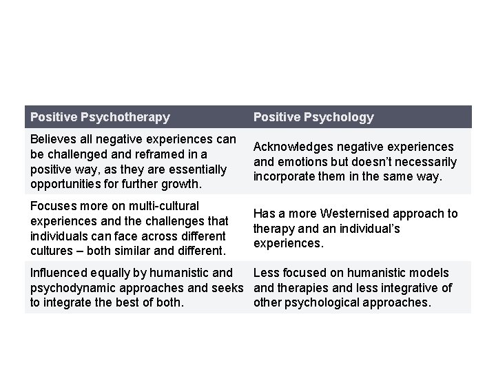 Positive Psychotherapy Positive Psychology Believes all negative experiences can be challenged and reframed in