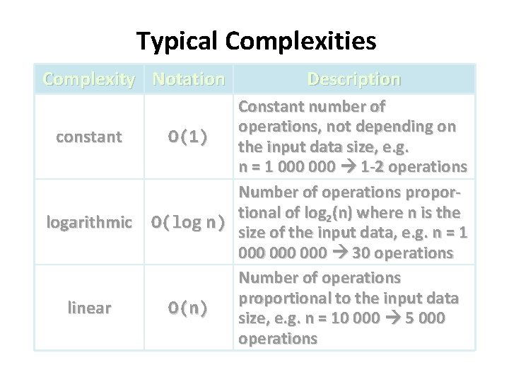 Typical Complexities Complexity Notation constant logarithmic linear Description Constant number of operations, not depending Typical Complexities Complexity Notation constant logarithmic linear Description Constant number of operations, not depending