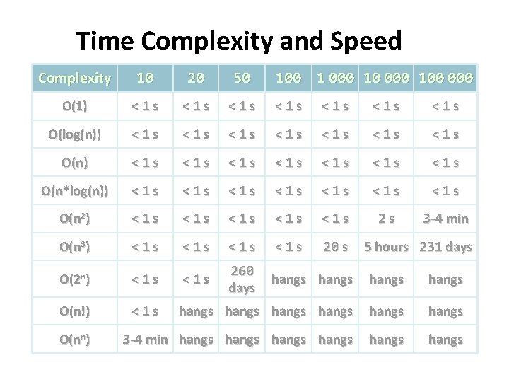 Time Complexity and Speed Complexity 10 20 50 O(1) <1 s <1 s O(log(n)) Time Complexity and Speed Complexity 10 20 50 O(1) <1 s <1 s O(log(n))