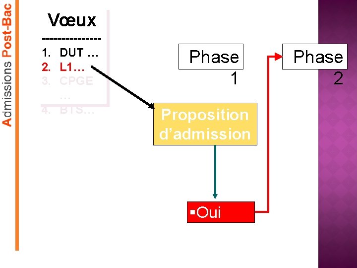 Vœux -------1. DUT … 2. L 1… 3. CPGE … 4. BTS… Phase 1