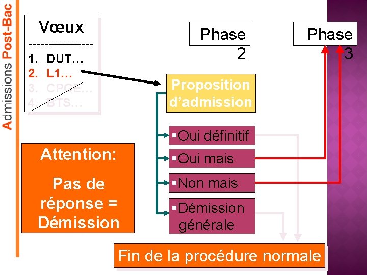 Vœux --------1. DUT… 2. L 1… 3. CPGE… 4. BTS… Phase 2 Phase 3