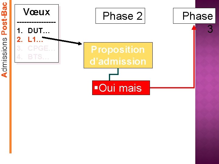 Vœux --------1. DUT… 2. L 1… 3. CPGE… 4. BTS… Phase 2 Proposition d’admission