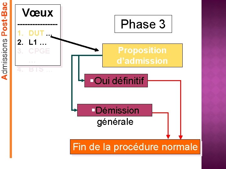 Vœux --------1. DUT. . . 2. L 1 … 3. CPGE … 4. BTS