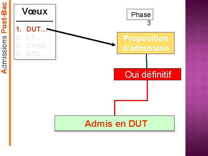 Vœux --------1. DUT… 2. L 1… 3. CPGE… 4. BTS… Phase 3 Proposition d’admission