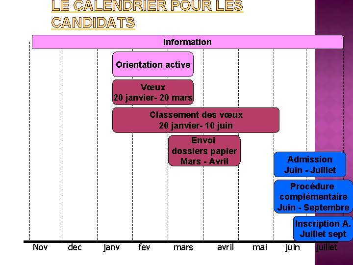 LE CALENDRIER POUR LES CANDIDATS Information Orientation active Vœux 20 janvier- 20 mars Classement