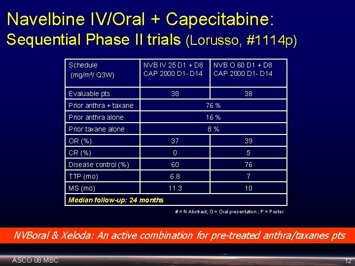 Navelbine IV/Oral + Capecitabine: Sequential Phase II trials (Lorusso, #1114 p) Schedule (mg/m²/ Q