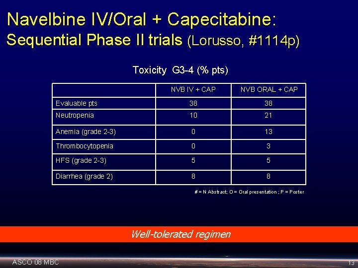 Navelbine IV/Oral + Capecitabine: Sequential Phase II trials (Lorusso, #1114 p) Toxicity G 3