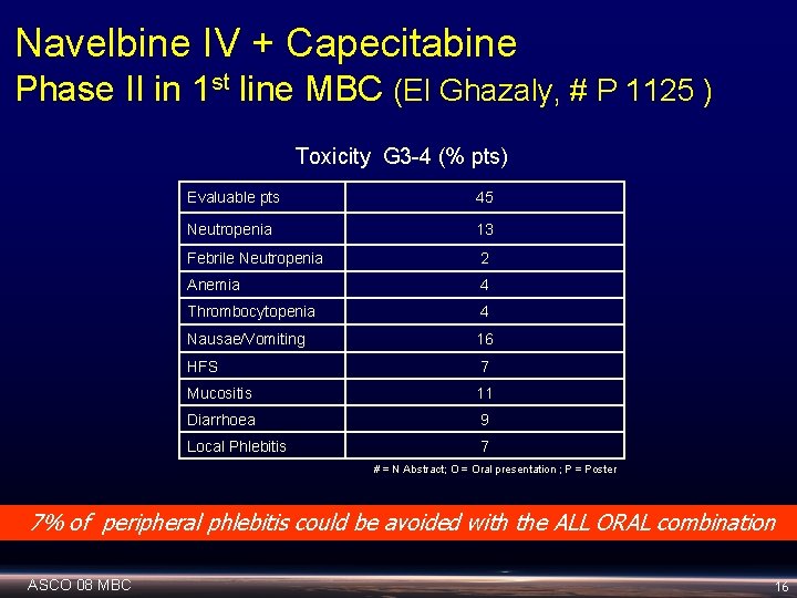 Navelbine IV + Capecitabine Phase II in 1 st line MBC (El Ghazaly, #