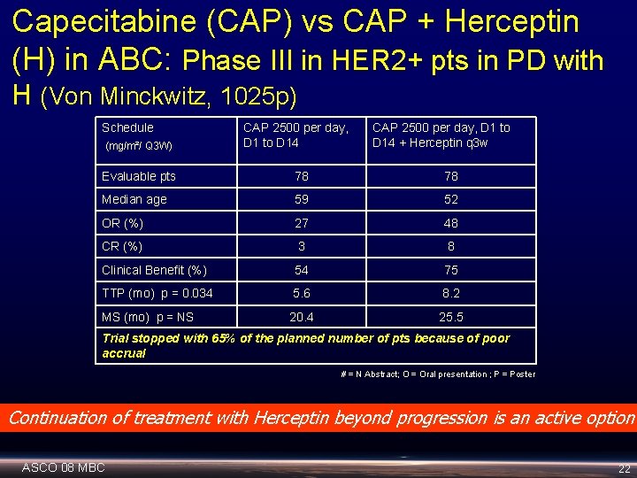 Capecitabine (CAP) vs CAP + Herceptin (H) in ABC: Phase III in HER 2+