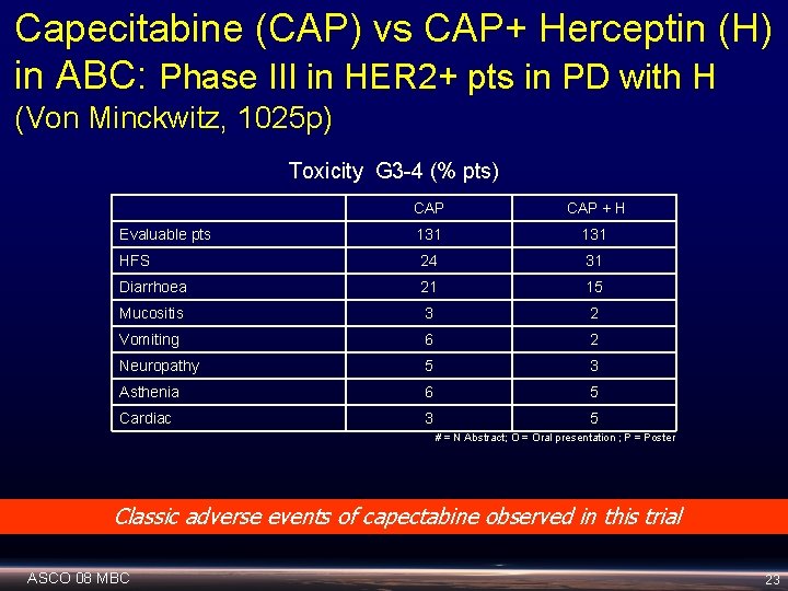 Capecitabine (CAP) vs CAP+ Herceptin (H) in ABC: Phase III in HER 2+ pts