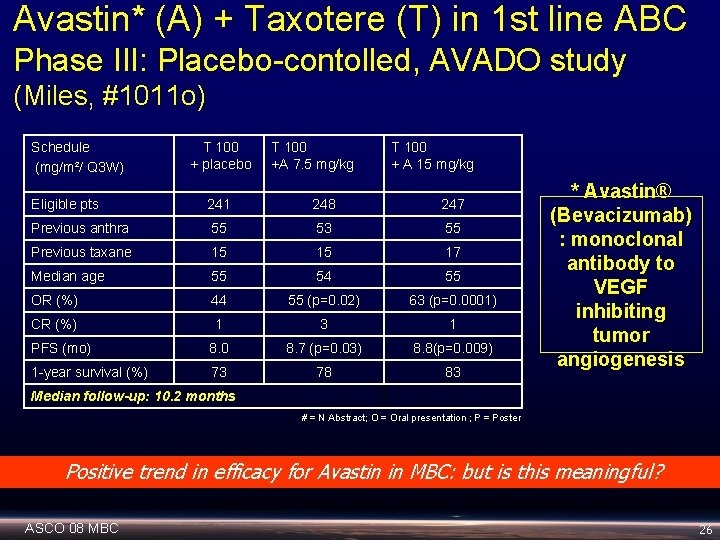 Avastin* (A) + Taxotere (T) in 1 st line ABC Phase III: Placebo-contolled, AVADO
