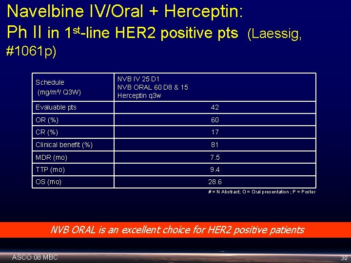Navelbine IV/Oral + Herceptin: Ph II in 1 st-line HER 2 positive pts (Laessig,