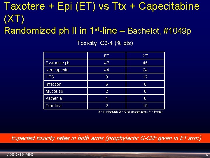 Taxotere + Epi (ET) vs Ttx + Capecitabine (XT) Randomized ph II in 1