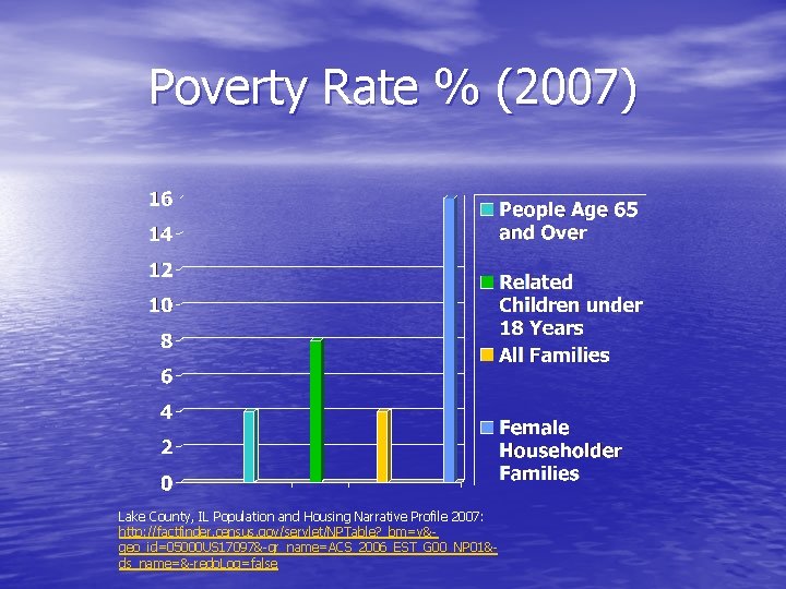 Poverty Rate % (2007) Lake County, IL Population and Housing Narrative Profile 2007: http: