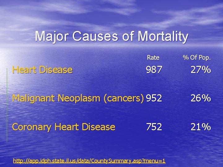 Major Causes of Mortality Rate Heart Disease % Of Pop. 987 27% Malignant Neoplasm