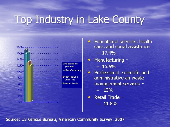Top Industry in Lake County • Educational services, health care, and social assistance –