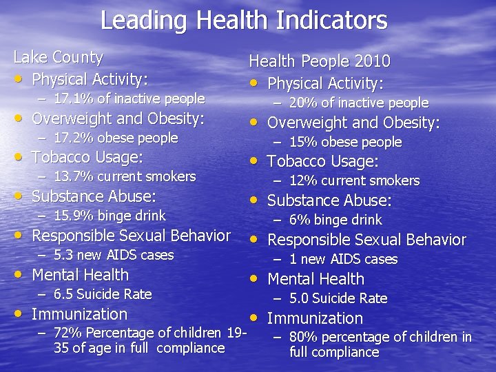 Leading Health Indicators Lake County • Physical Activity: – 17. 1% of inactive people