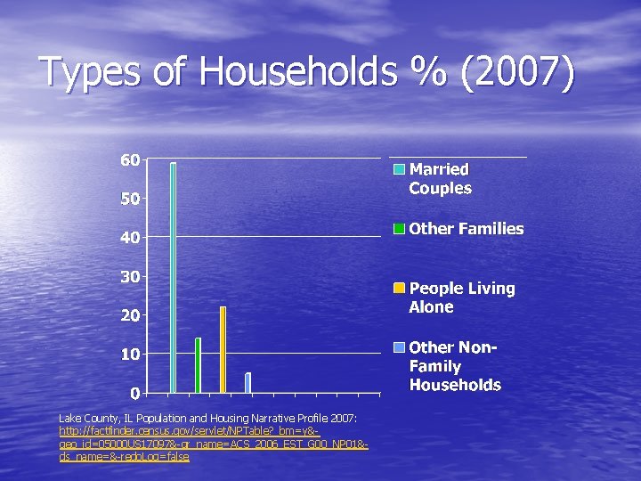Types of Households % (2007) Lake County, IL Population and Housing Narrative Profile 2007: