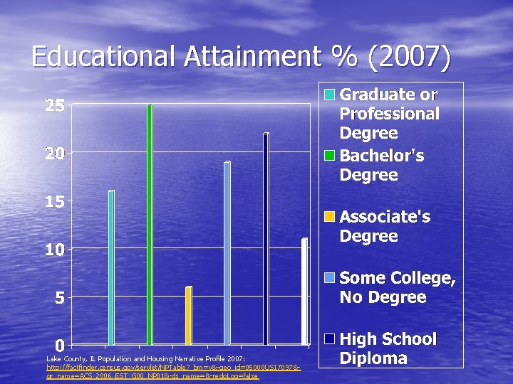 Educational Attainment % (2007) Lake County, IL Population and Housing Narrative Profile 2007: http: