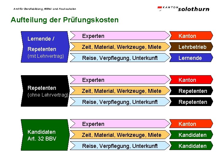 Amt für Berufsbildung, Mittel- und Hochschulen Aufteilung der Prüfungskosten Experten Kanton Repetenten Zeit, Material,