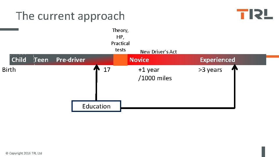 The current approach Theory, HP, Practical tests Child Birth Teen Pre-driver 17 Education ©