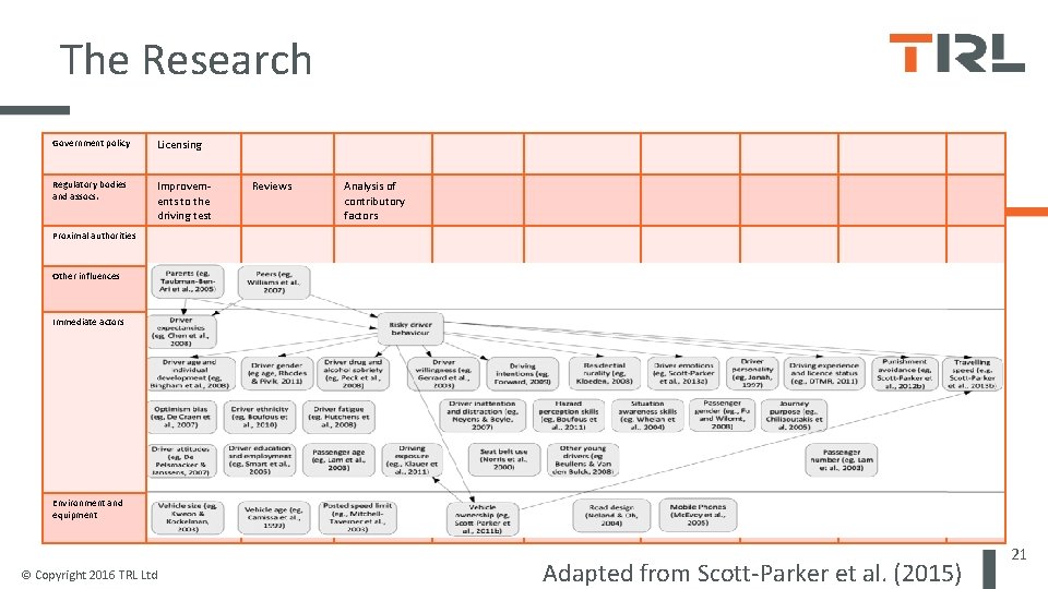 The Research Government policy Licensing Regulatory bodies and assocs. Improvements to the driving test