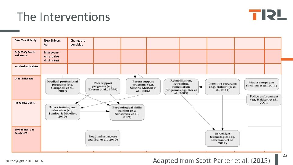 The Interventions Government policy New Drivers Act Regulatory bodies and assocs. Improvements to the