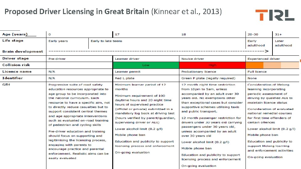 Proposed Driver Licensing in Great Britain (Kinnear et al. , 2013) Page 28 ©