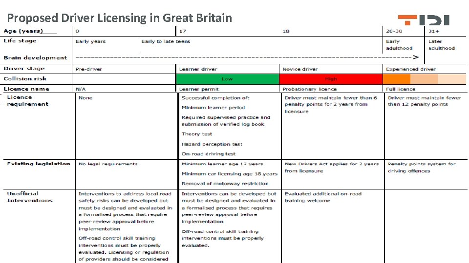 Proposed Driver Licensing in Great Britain Page 29 © Copyright 2016 TRL Ltd 