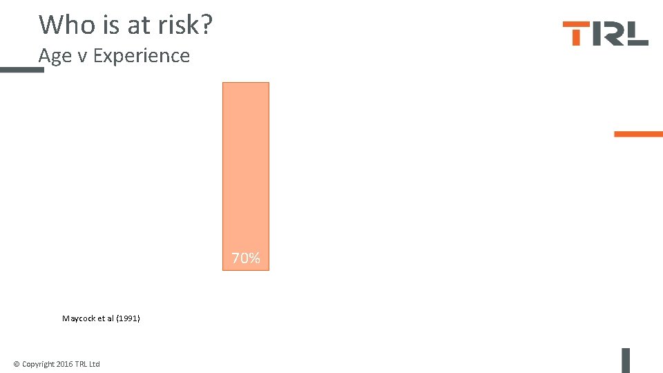 Who is at risk? Age v Experience 70% Maycock et al (1991) © Copyright