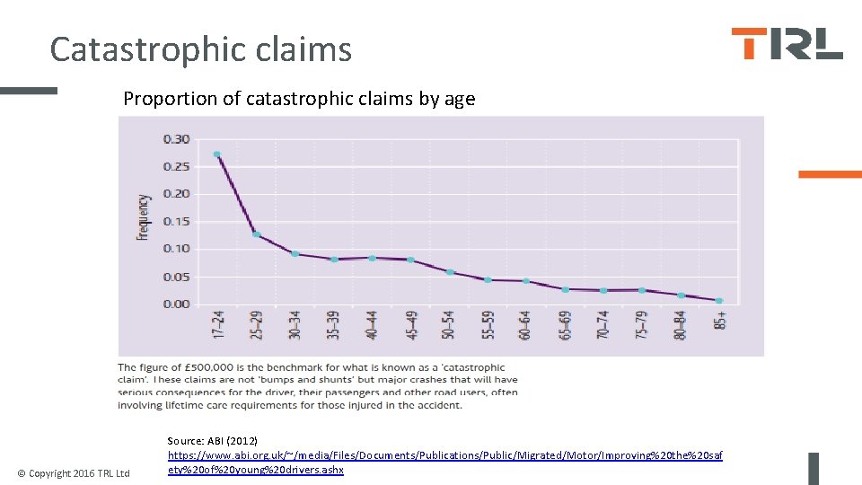 Catastrophic claims Proportion of catastrophic claims by age © Copyright 2016 TRL Ltd Source: