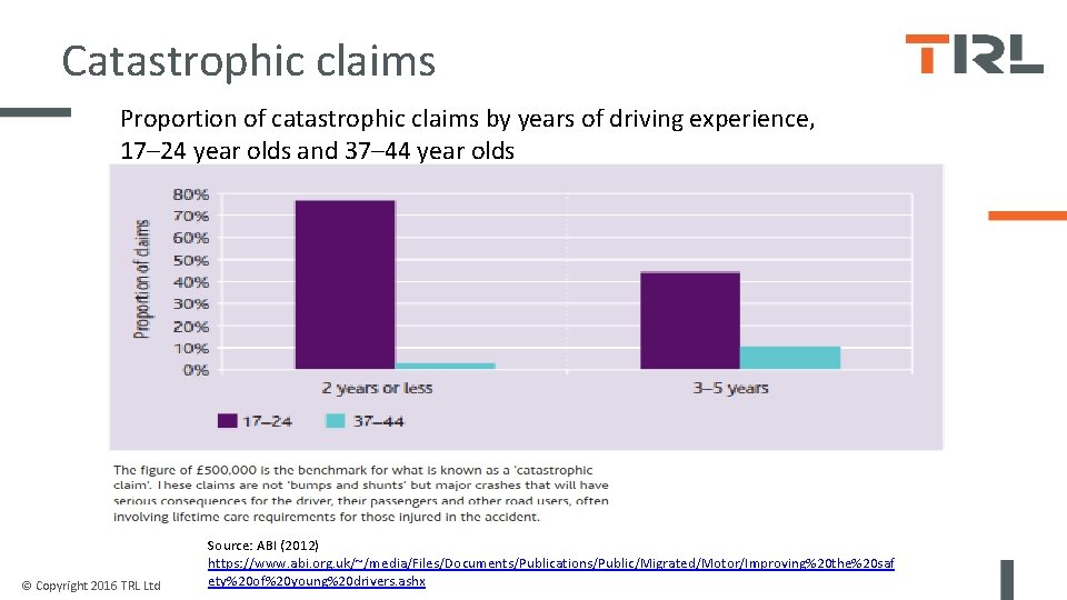 Catastrophic claims Proportion of catastrophic claims by years of driving experience, 17– 24 year