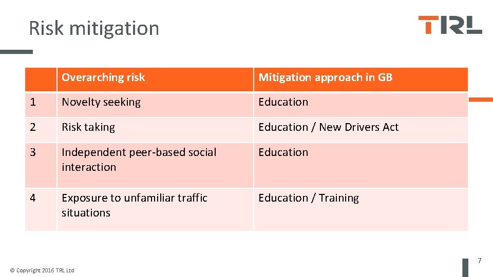 Risk mitigation Overarching risk Mitigation approach in GB 1 Novelty seeking Education 2 Risk