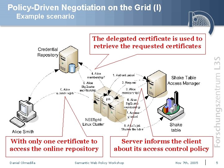PolicyBased Dynamic Negotiation for Grid Services Authorization Ionut