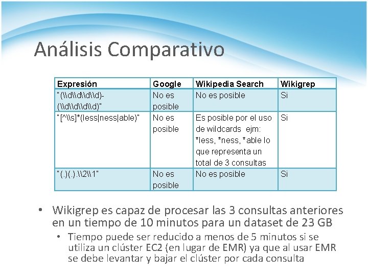 Análisis Comparativo Expresión “(\d\d\d\d)” “[^\s]*(less|ness|able)” Google No es posible “(. ). \2\1” No es