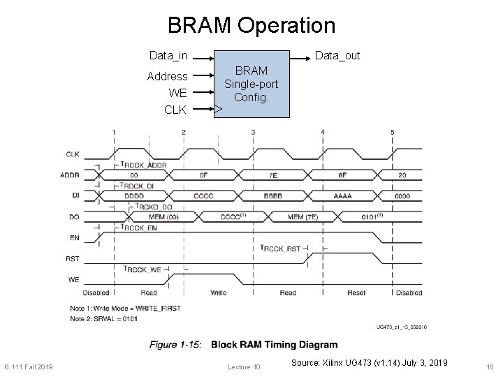 BRAM Operation Data_in Address WE Data_out BRAM Single-port Config. CLK 6. 111 Fall 2019 BRAM Operation Data_in Address WE Data_out BRAM Single-port Config. CLK 6. 111 Fall 2019