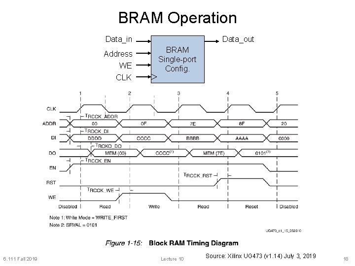 BRAM Operation Data_in Address WE Data_out BRAM Single-port Config. CLK 6. 111 Fall 2019