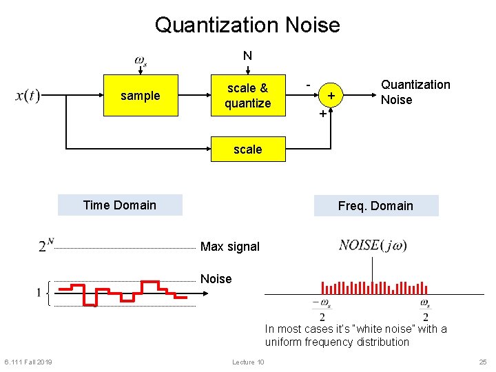 Quantization Noise N sample scale & quantize - + Quantization Noise + scale Time