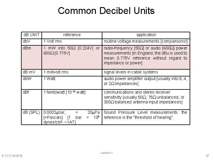 Common Decibel Units d. B UNIT reference db. V 1 Volt rms routine voltage