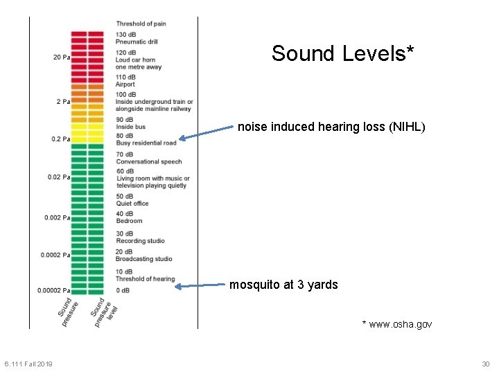 Sound Levels* noise induced hearing loss (NIHL) mosquito at 3 yards * www. osha.