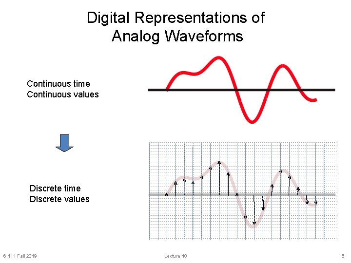 Digital Representations of Analog Waveforms Continuous time Continuous values Discrete time Discrete values 6.