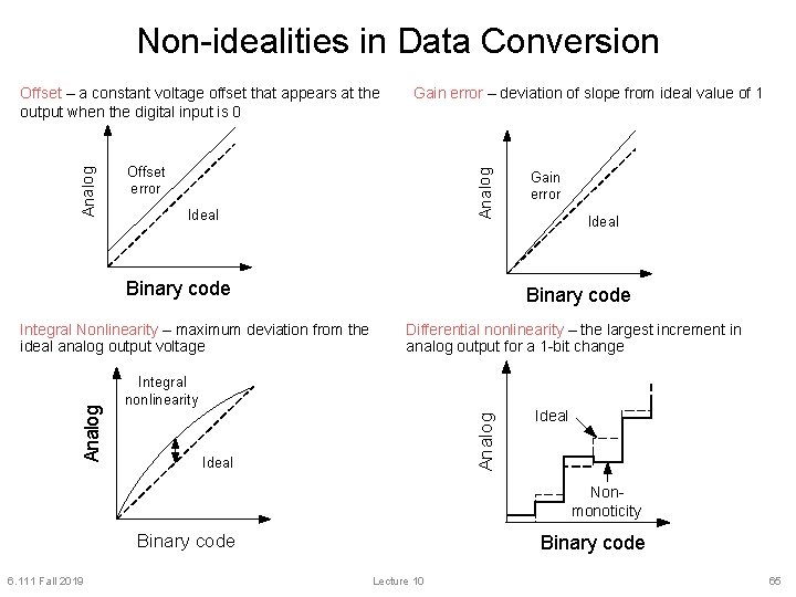 Non-idealities in Data Conversion Gain error – deviation of slope from ideal value of