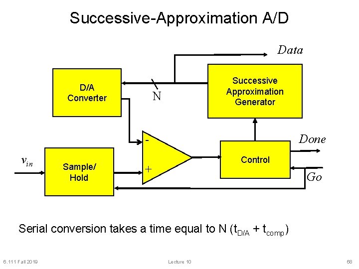 Successive-Approximation A/D Data D/A Converter Successive Approximation Generator N Done vin Sample/ Hold Control