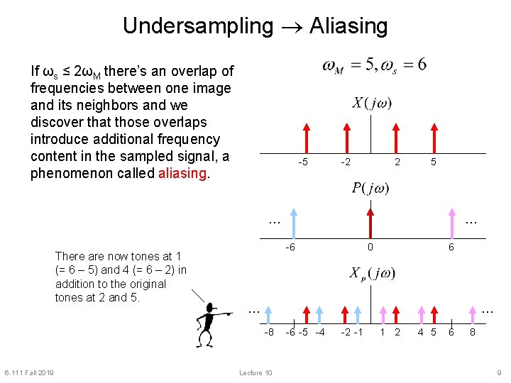 Undersampling Aliasing If ωs ≤ 2ωM there’s an overlap of frequencies between one image